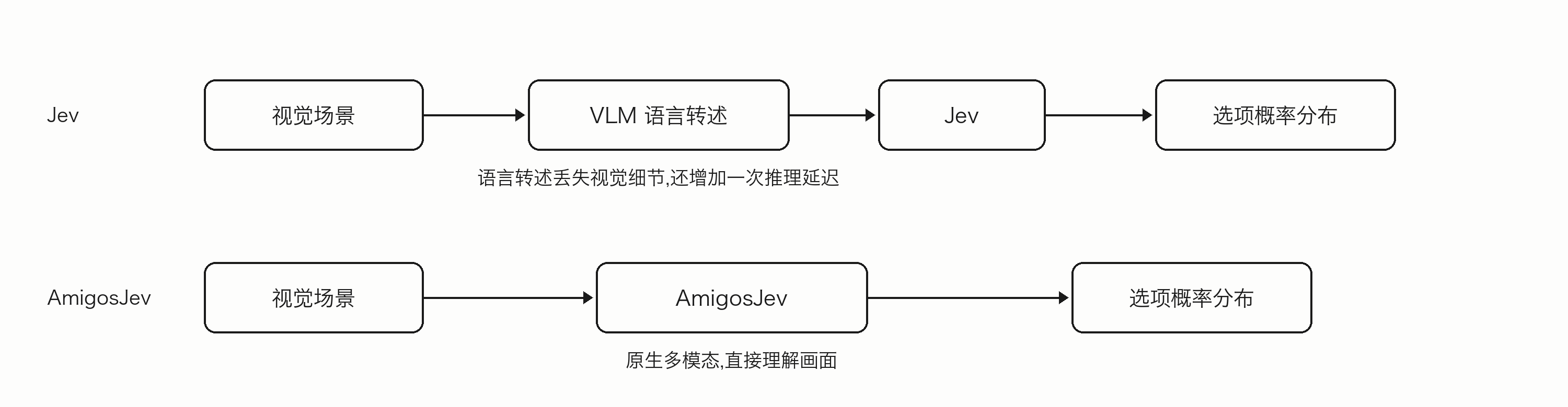 Jev 需要 VLM 语言转述,AmigosJev 直接处理画面